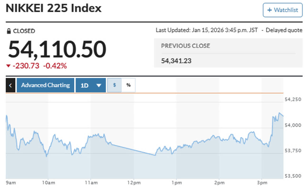 아시아증시] 일본·중국 모두 하락…미·중 반도체 긴장감 여파