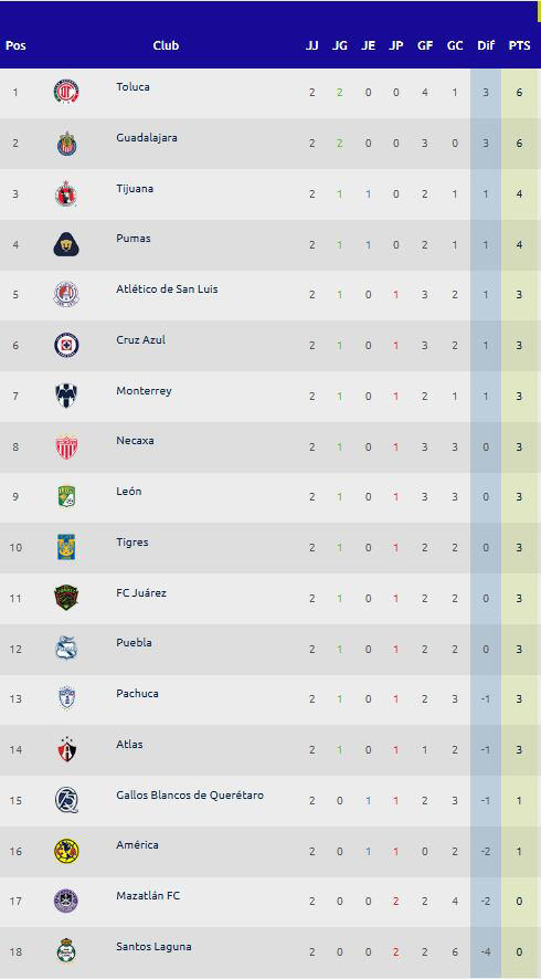 tabla liga mx Updates