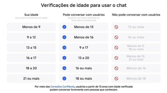 Roblox aplica mudanças em chat de voz da plataforma. Foto: Roblox/Divulgação