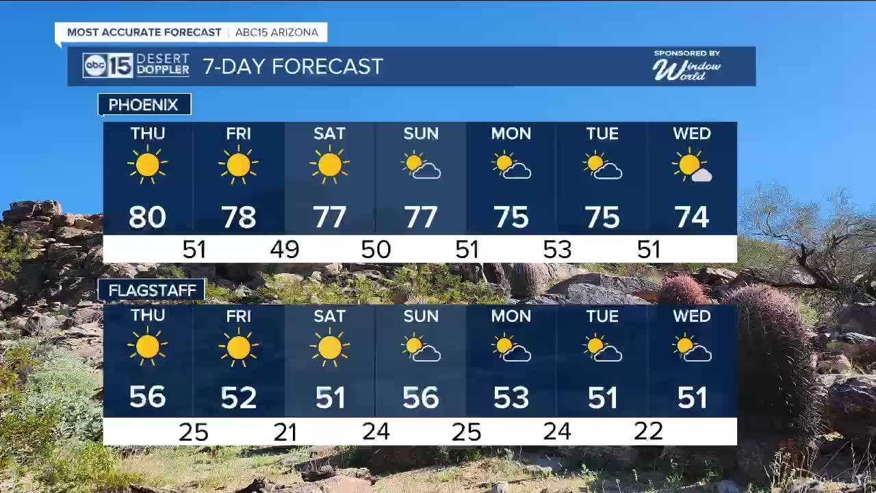Most accurate forecast: Temperatures stay above normal into the weekend