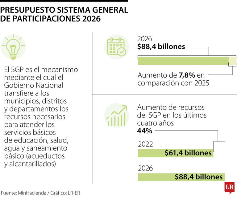 MinHacienda anunció que el presupuesto para el SGP es de $88,4 billones ...
