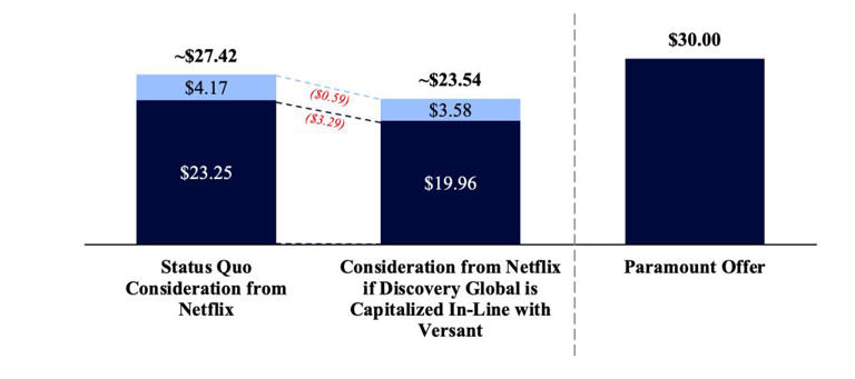 Paramount and Netflix bidding war: How much is Warner's cable business ...