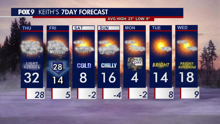 Minnesota weather: Up and down temps with light snow to finish out the ...