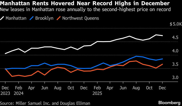 Manhattan rents hover near highs in sign of affordability crunch