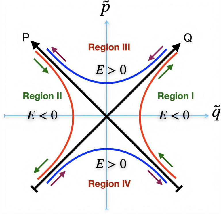 Phase space of inverted harmonic oscillator representing doubly degenerate positive and negative energy solutions. Credit: Classical and Quantum Gravity (2026). DOI: 10.1088/1361-6382/ae3044