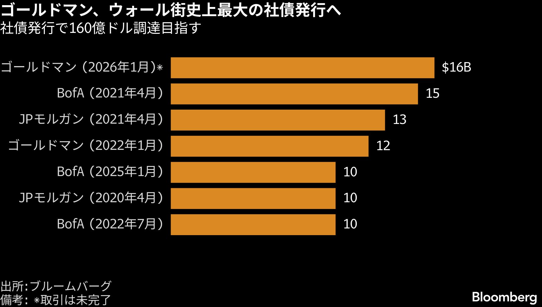 ゴールドマン、ウォール街史上最大の社債発行－160億ドル調達