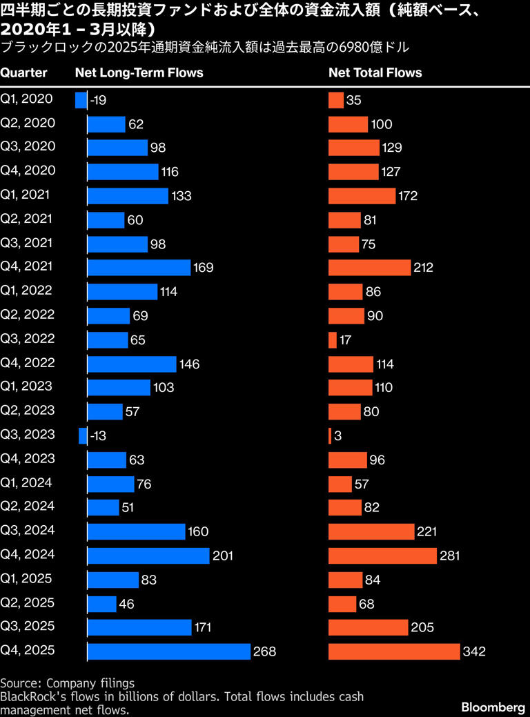 ブラックロック、10－12月に資金流入加速－運用資産は過去最高更新