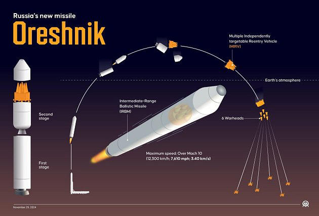 Obávaná raketa Orešnik obsahuje elektronky ze 60. let, zjistili Ukrajinci