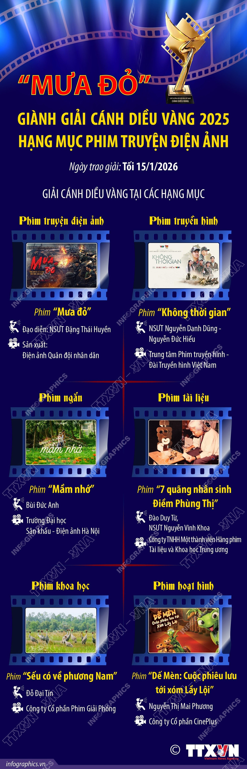 “Mưa đỏ” giành giải Cánh diều vàng 2025 hạng mục phim truyện điện ảnh