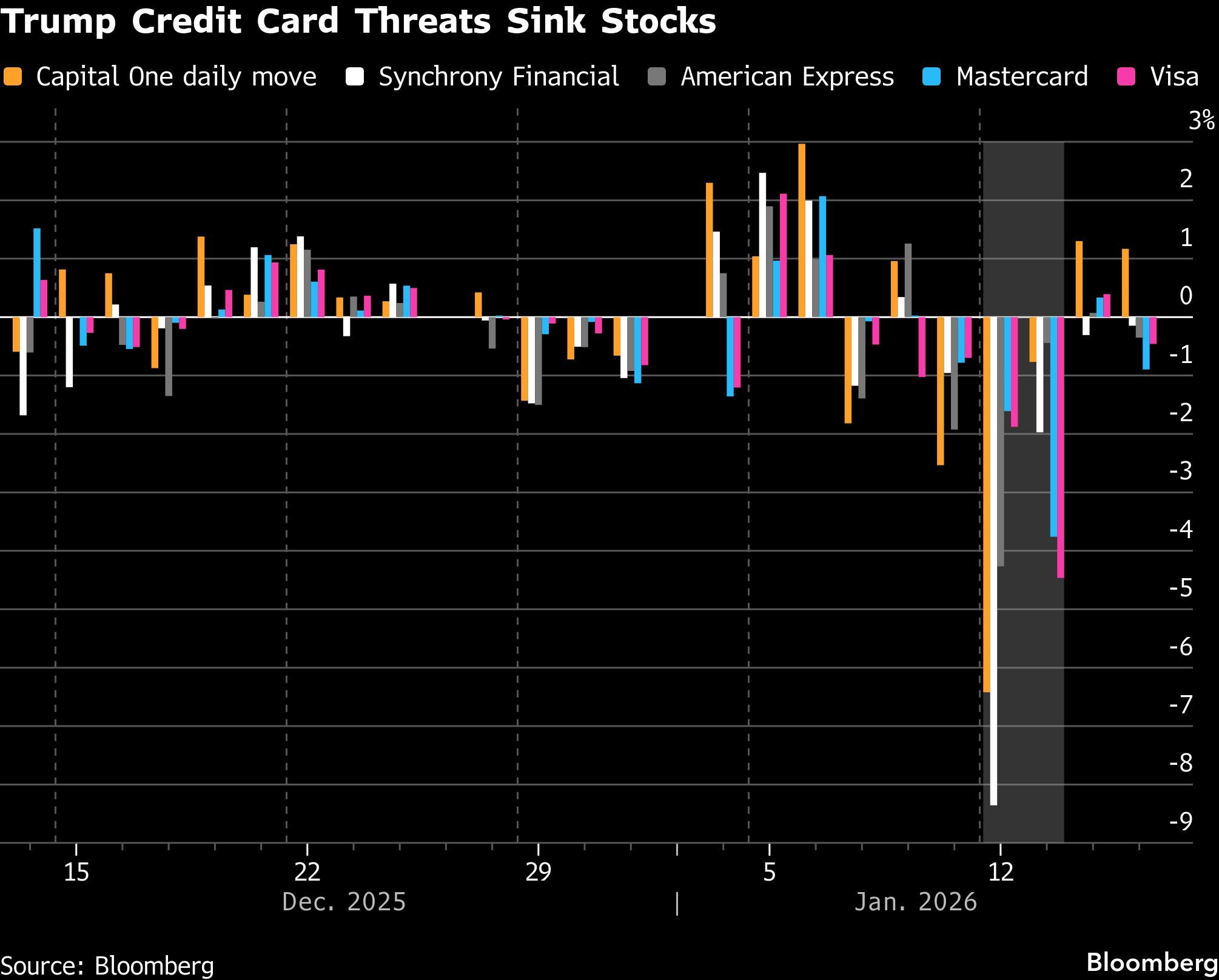Trump’s credit card threats rain on banks’ earnings parade<br>