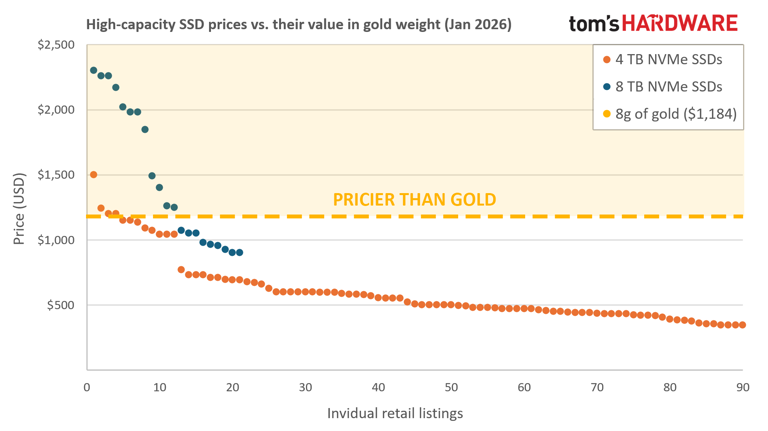 Many high-capacity NVMe SSDs are now as expensive as gold by weight as ...