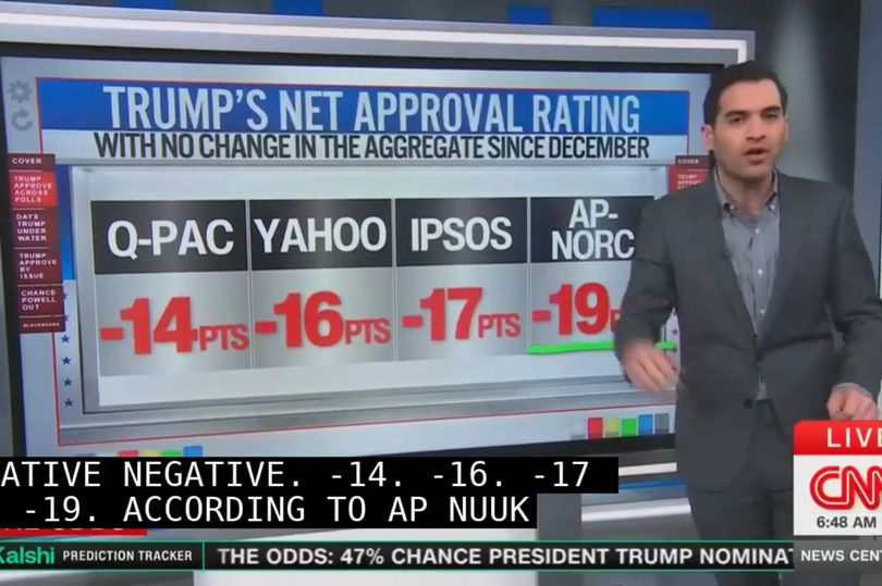 CNN anchor issues massive blow to Donald Trump as his approval ratings ...