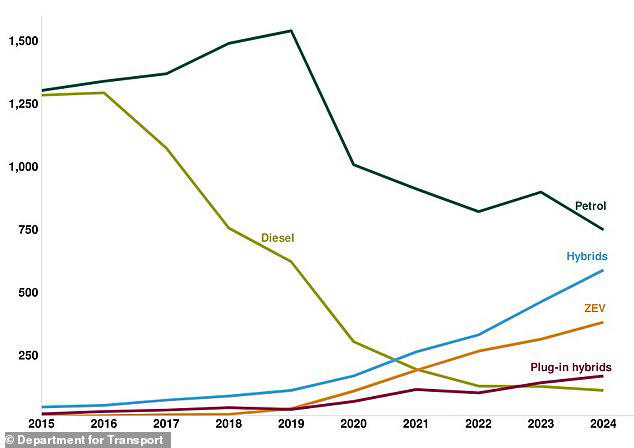 Electric cars will overtake number of diesels on our roads by 2030