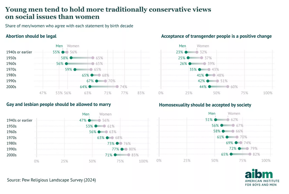 Men under 24 returning to homophobic views of past generations, study ...