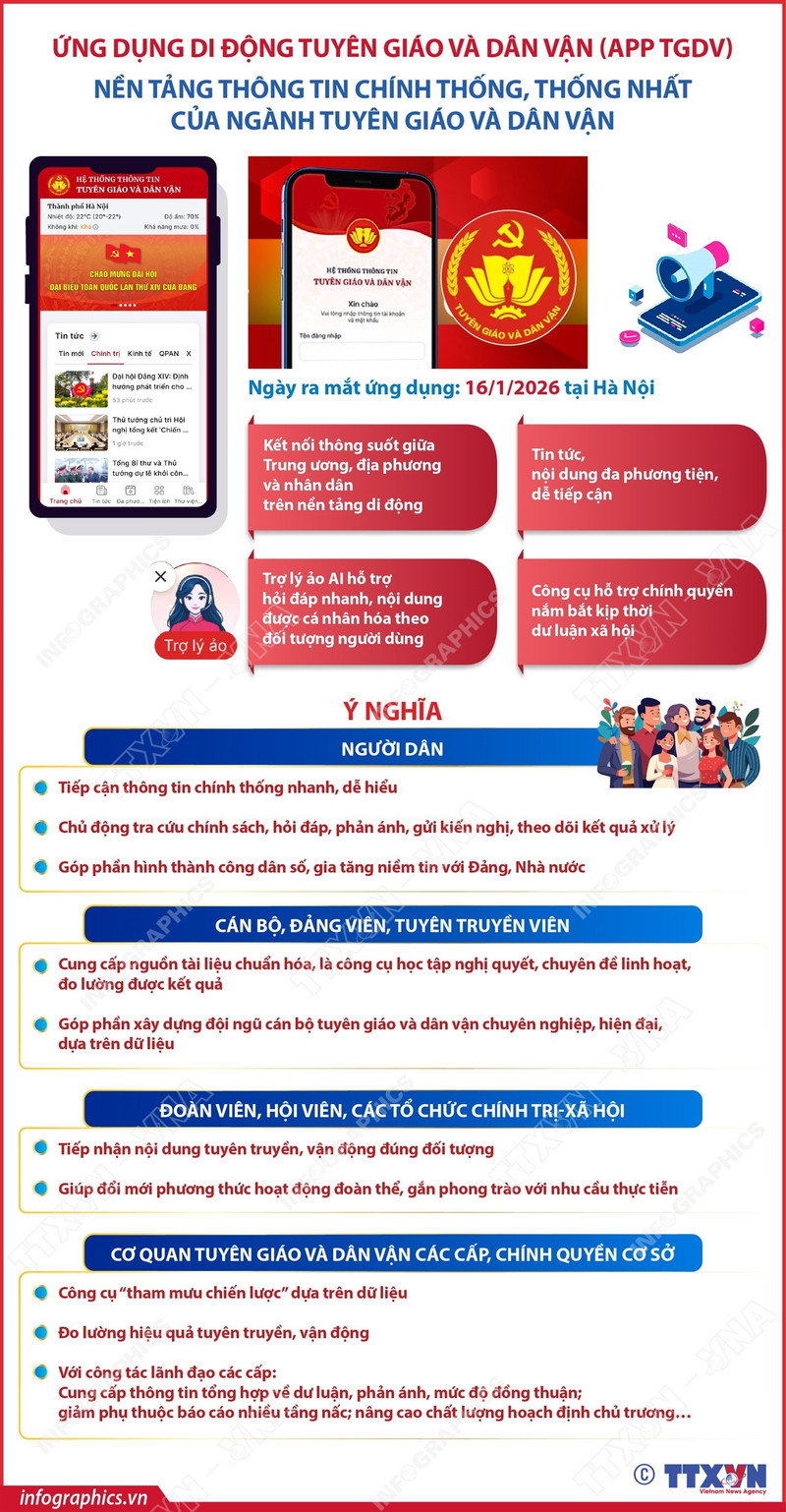 Ứng dụng App TGDV: Nền tảng thông tin chính thống, thống nhất của ngành Tuyên giáo và Dân vận