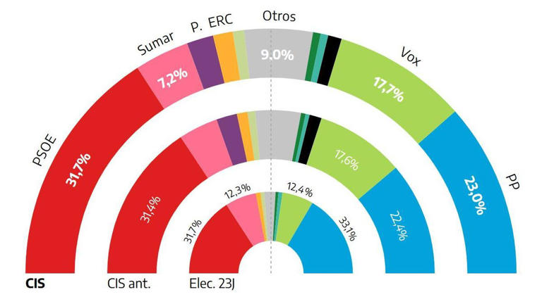 El PSOE aventaja en 8,7 puntos al PP, según el primer sondeo del año ...