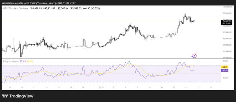 Bitcoin stalls below $98K as analysts eye $100K if $94K support holds