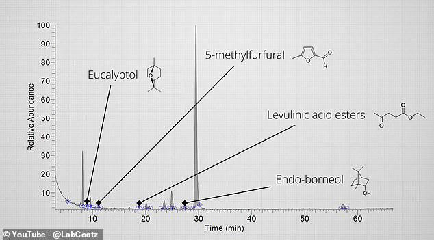 To work out what goes into the remaining one per cent, Mr Armstrong subjected a sample of Coca–Cola to mass spectrometry, a test which separates the individual molecules to produce a chemical fingerprint (pictured)