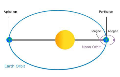 Earth just reached its nearest point to the sun, so why aren’t we burning?