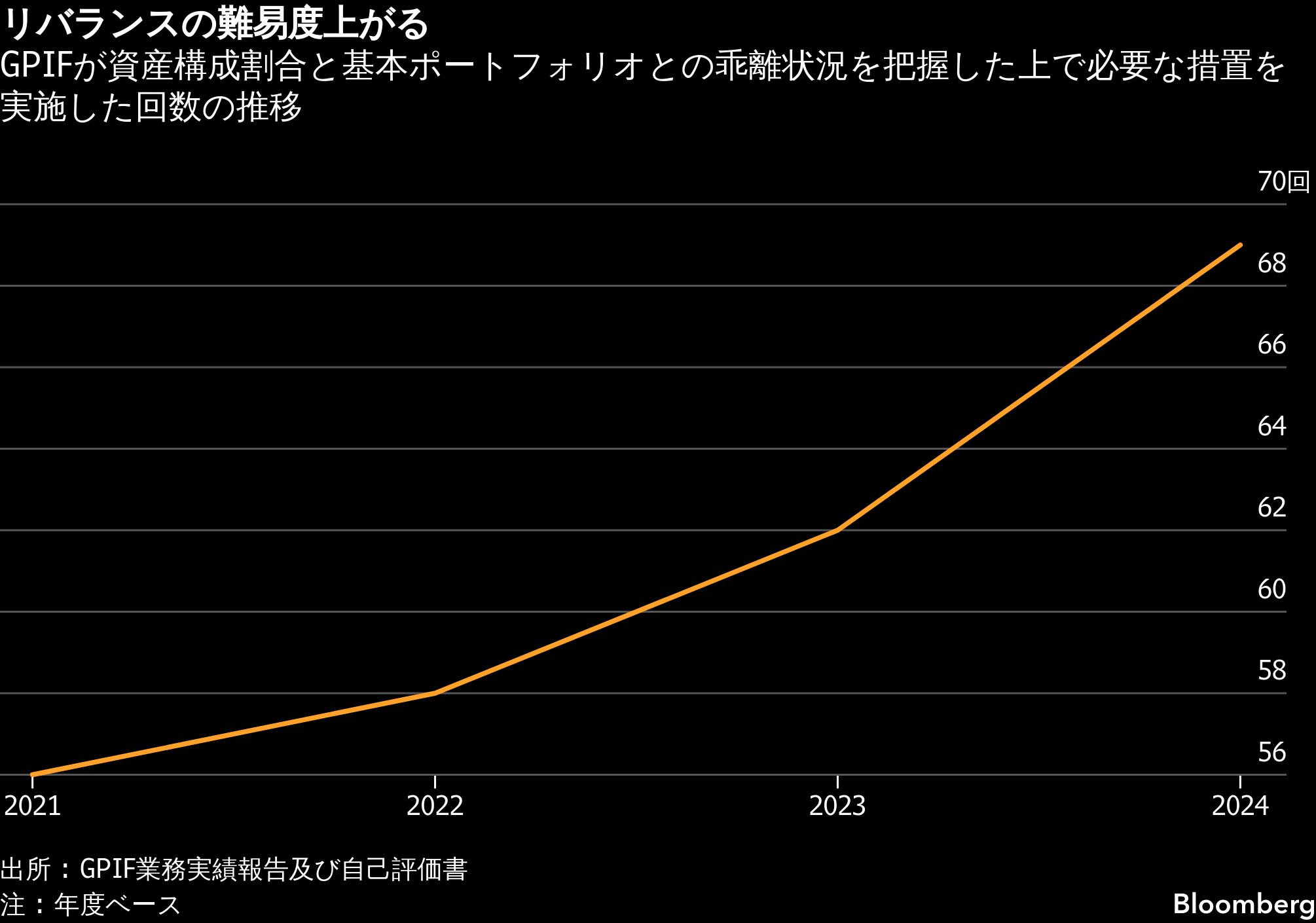 GPIF理事長、運用資産リバランスの難易度高い－市況変動大きく