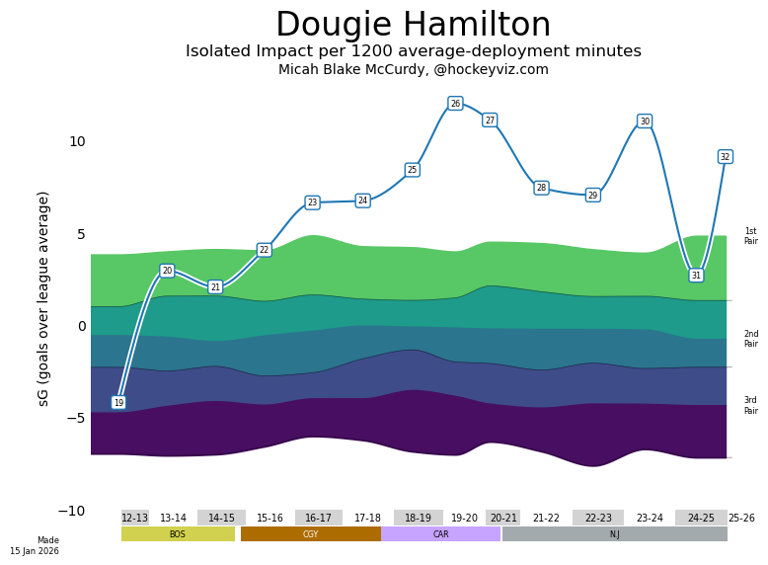 Don't rush into a mistake: Dougie Hamilton is key to the Devils ...