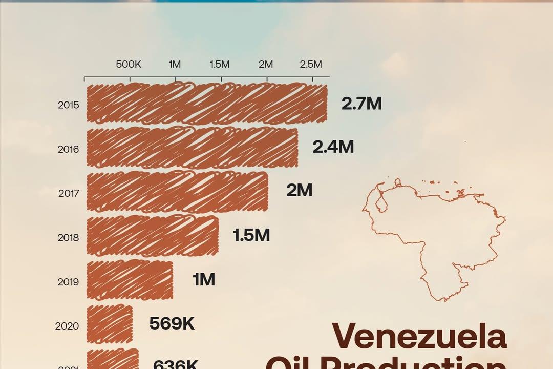 Venezuela’s oil production shows signs of recovery amid sanctions