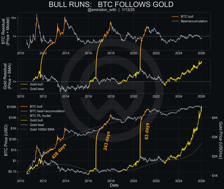 Bitcoin is now most undervalued versus gold: Will BTC price rebound?