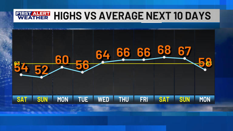 First alert forecast: Windy Friday gives way to a chilly weekend ahead