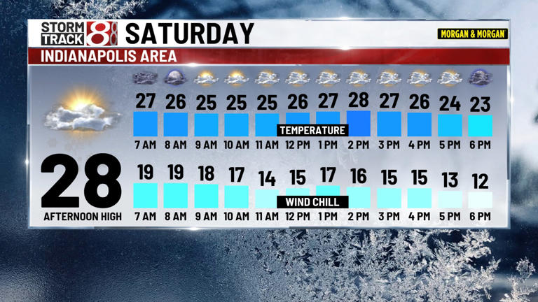 Bitter cold air in sight, winds to stay breezy with subzero wind chills ...