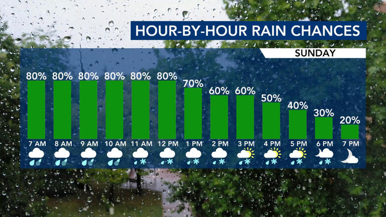 Chance of snow: Timing of rain, snow mix in NC on Sunday