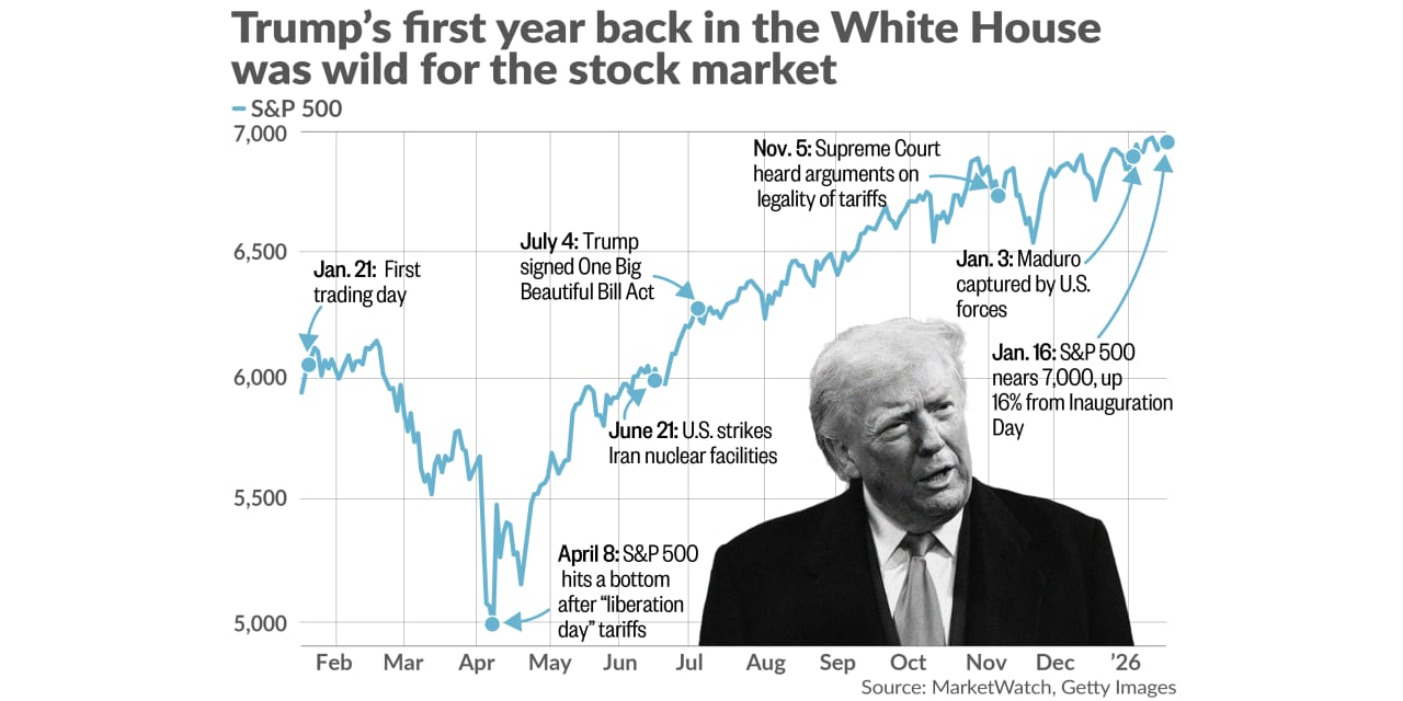 S&P 500 has gained 16% in Trump’s first year back in office. How that compares with other presidents.<br><br>