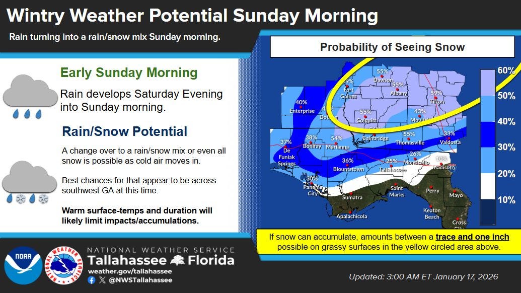 Snow way: Odds edge up that Tallahassee could flake out after cold rain