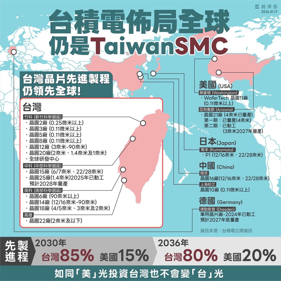 快訊／台積電加大在美投資恐變「美積電」 經濟部晚間緊急聲明