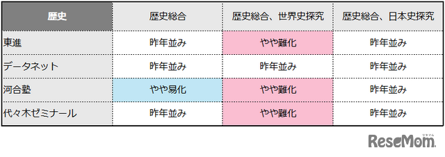 共通テスト模試 国・英・地理歴史公民 4回分 共通テスト2026】（1日目1/17） 地理歴史／公民・国語・英語の難易度＜