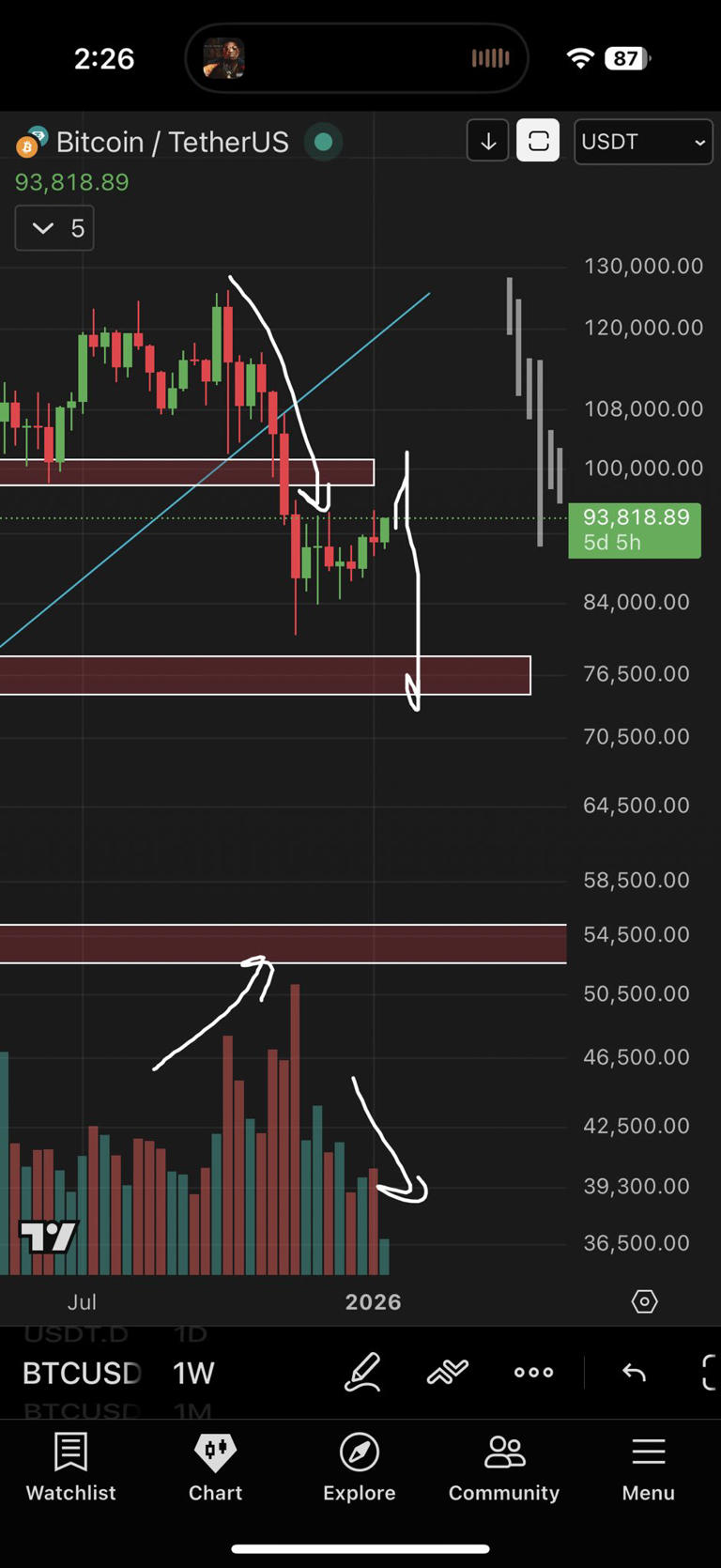 Bitcoin flirte avec les 96 500 dollars malgré les tensions mondiales