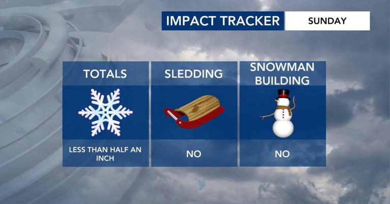 Chance of snow: Timing of rain, snow mix in NC on Sunday