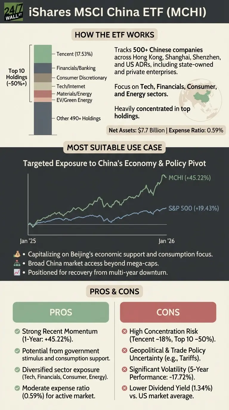 MCHI soars 45% as Chinese equities break multi-year slump