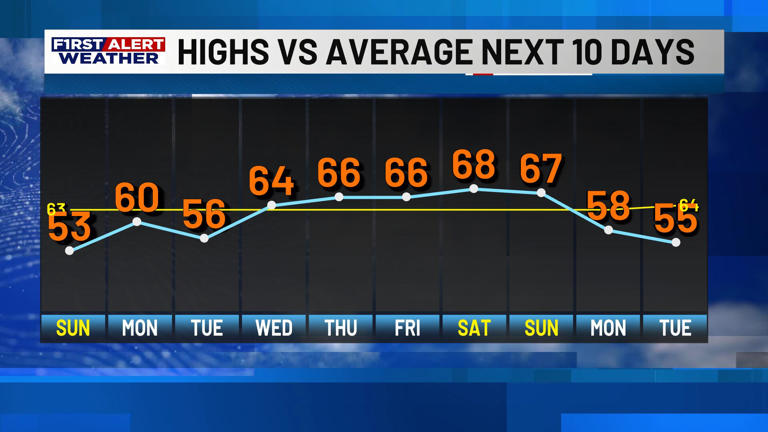 First alert forecast: Winter chill is back with a couple light freezes ...