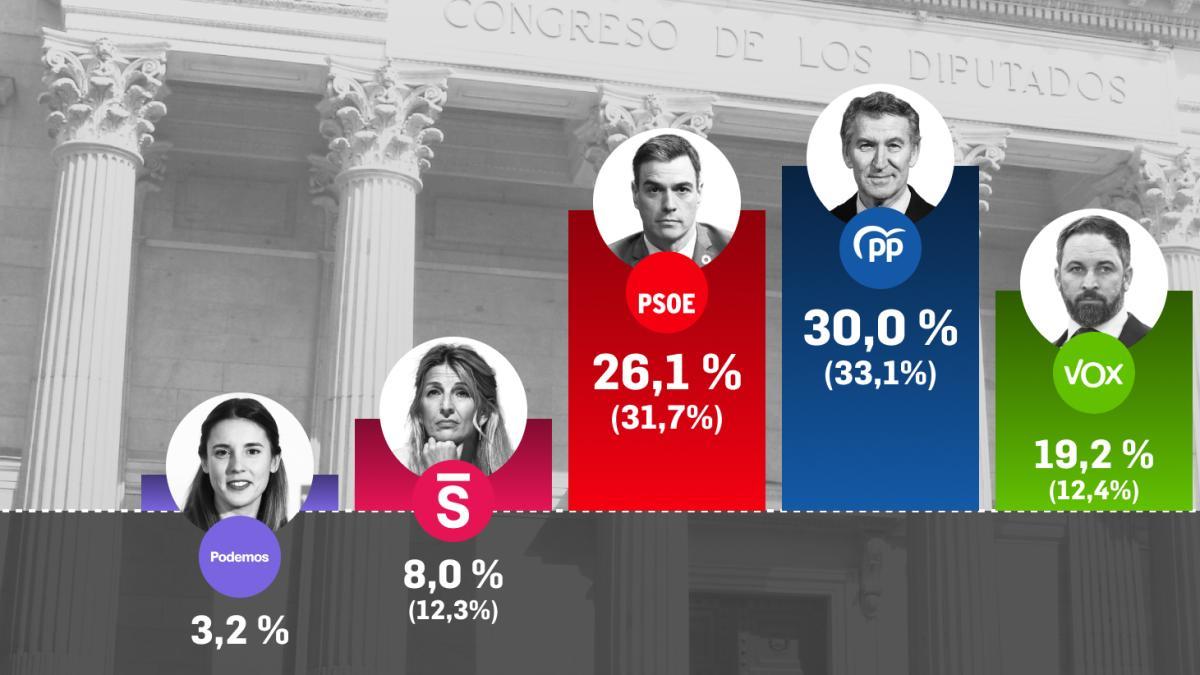 El PSOE cae medio millón de votos tras la entrada en prisión de Ábalos ...
