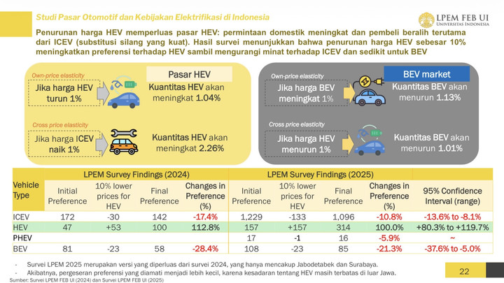 Survei UI: Mobil Listrik Lebih Disukai Daripada Hybrid – Survei UI: Mobil Listrik Lebih Disukai Daripada Hybrid