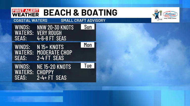 Beach & boating forecast Sunday