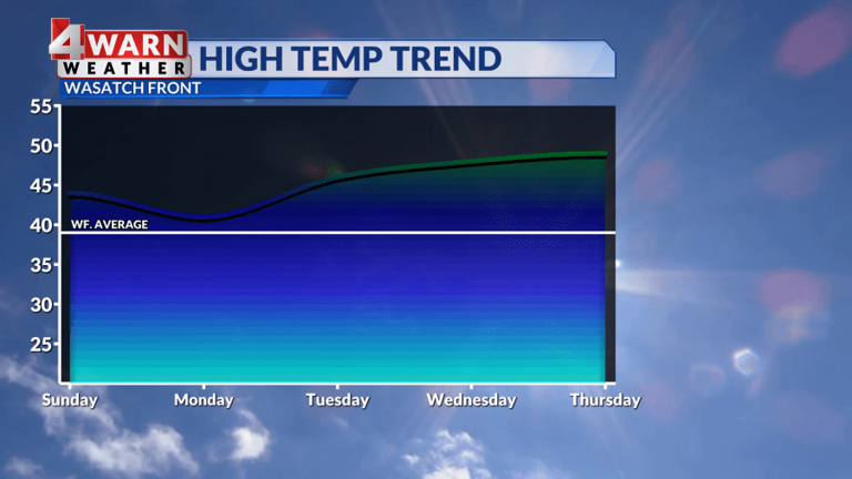 Sunny skies and hazy conditions continue with above-average temperatures