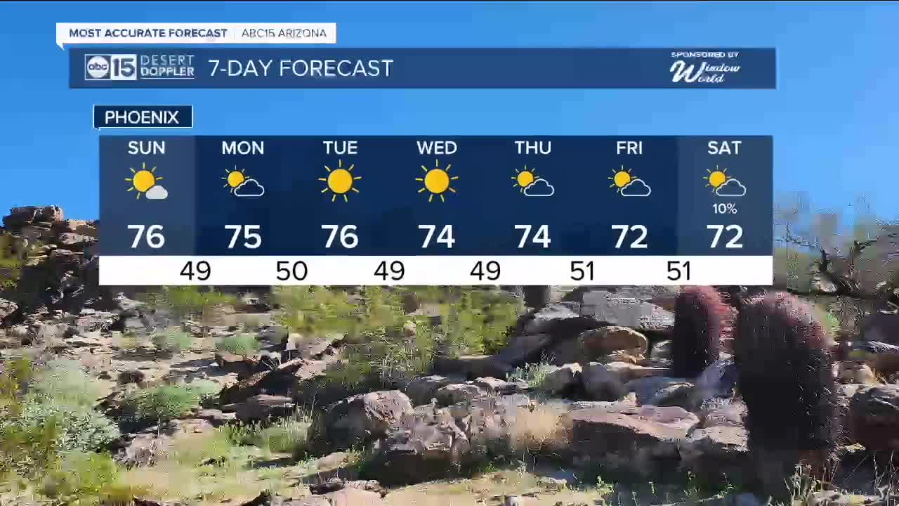 Arizona’s warm streak continues — is a cooldown coming?
