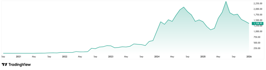 Turning Rs 1 lakh into Rs 52 lakhs: Is Vijay Kedia’s new green energy pick the next multibagger?