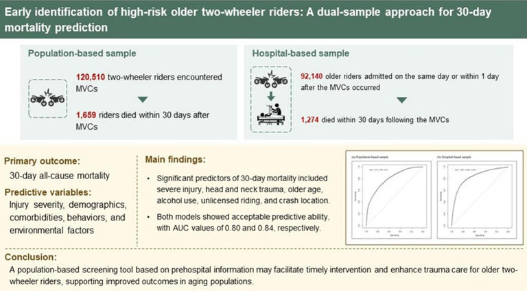 Crash-scene scoring tool helps EMS assess older motorcycle riders ...