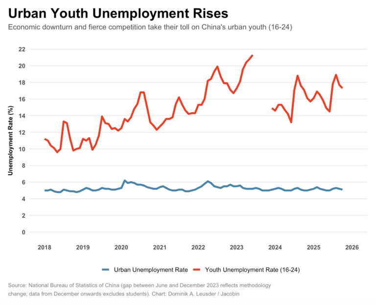 China came late to capitalism but early to its pathologies