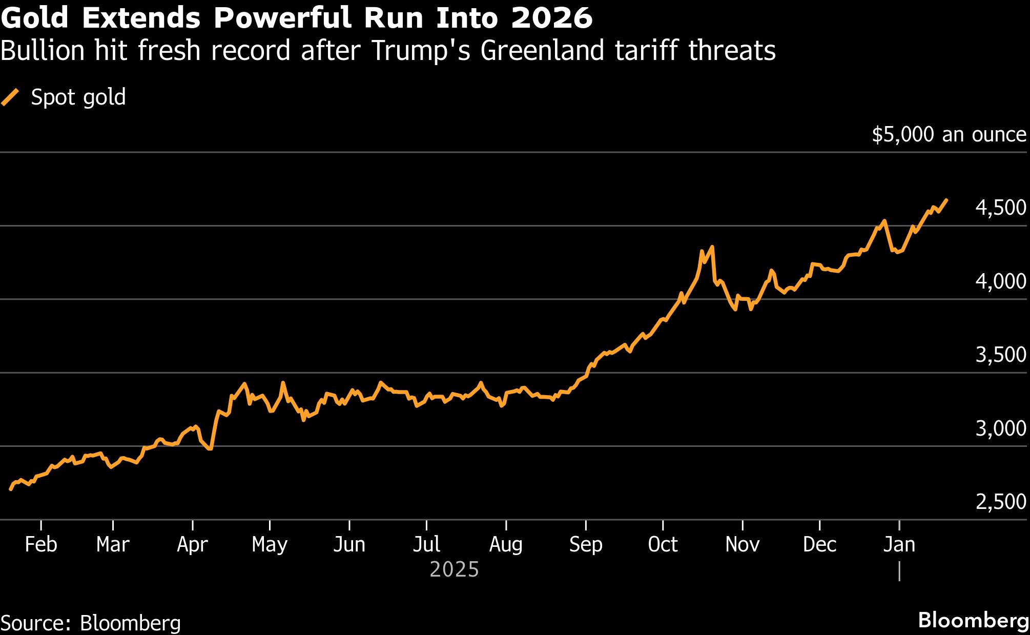 Gold and silver hit record highs on Greenland tariff threats