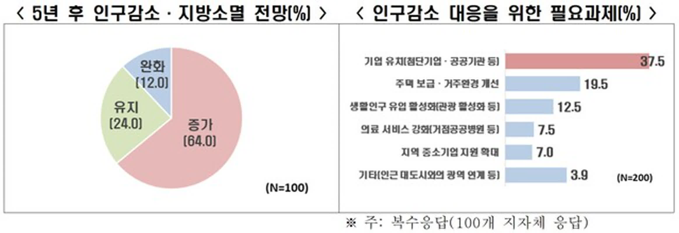 비수도권 지자체 77%, 지방소멸 위험 높다⋯ 전망도 비관적