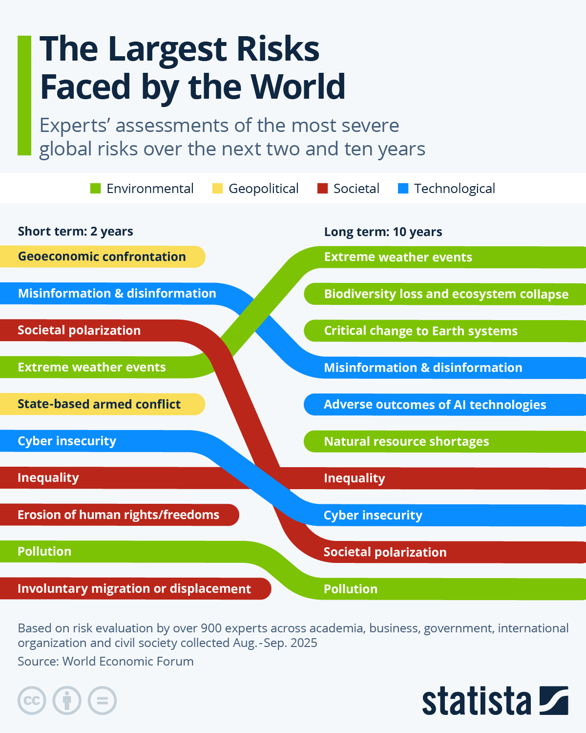 What risks will the world face in the short and long term?