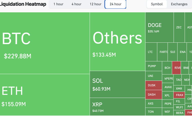 Crypto Market Liquidation | Credit: Coinglass